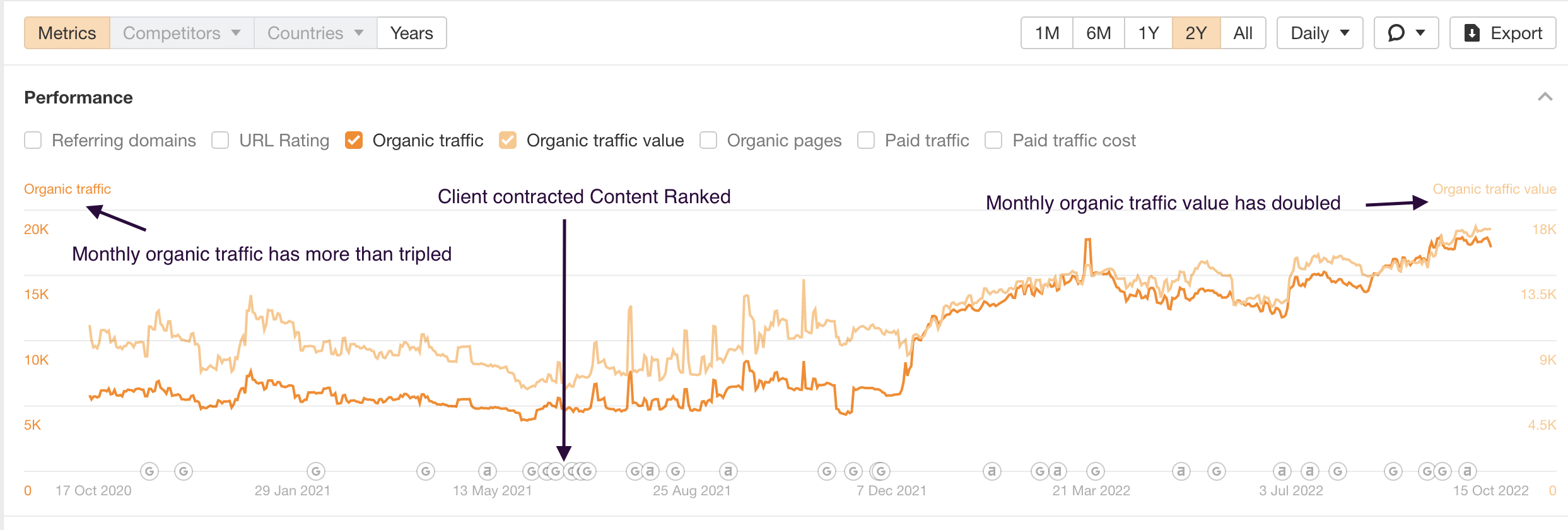 Education client B: organic traffic from ~3k to ~12–13k; organic value tripled.