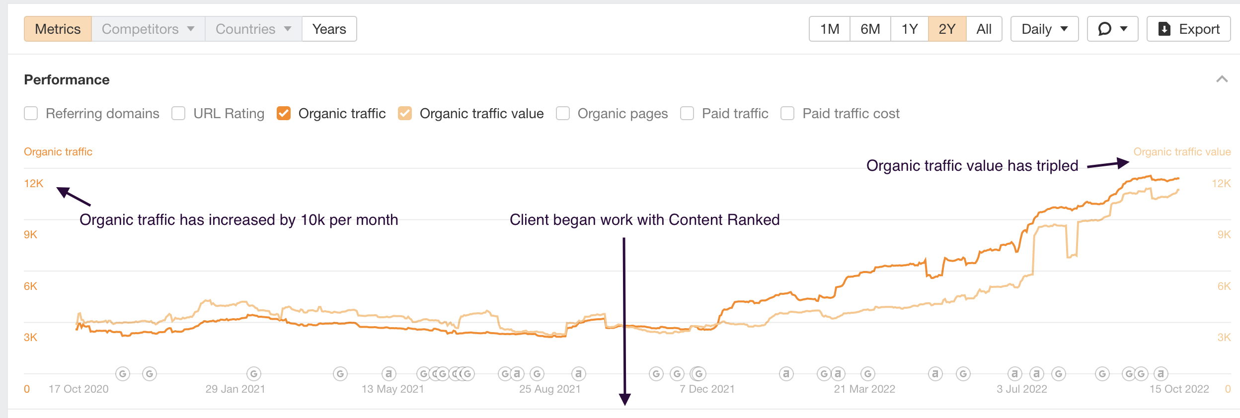 Education client A: organic traffic more than tripled; value doubled.