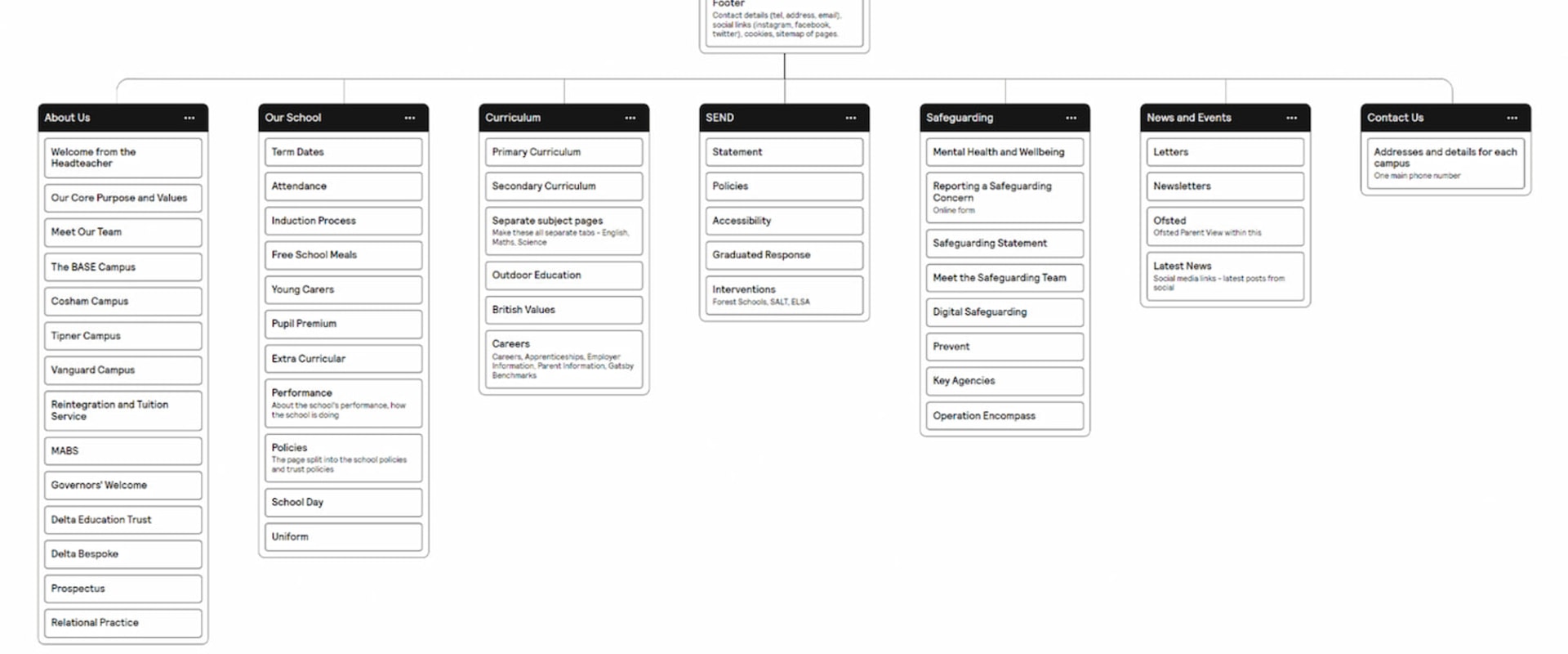 Designing Navigation for UK Schools: Clear IA, Accessible Menus & SEO Wins | SEO for Schools